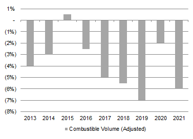Altria Cigarette Volume Declines (Adjusted) (2013-21)