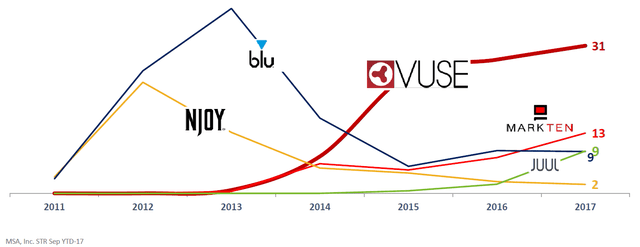 U.S. E-Vapor Players By Market Share (2011-17)