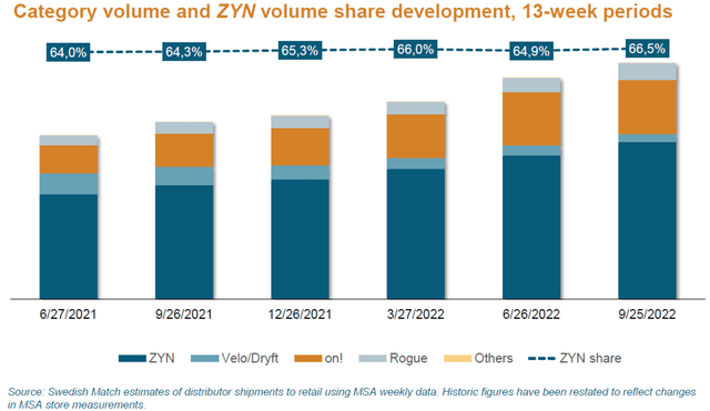 U.S. Nicotine Pouches Volume & Market Share (Since Q2 2021)