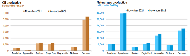 November 2022 Hydrocarbon Production by Basin