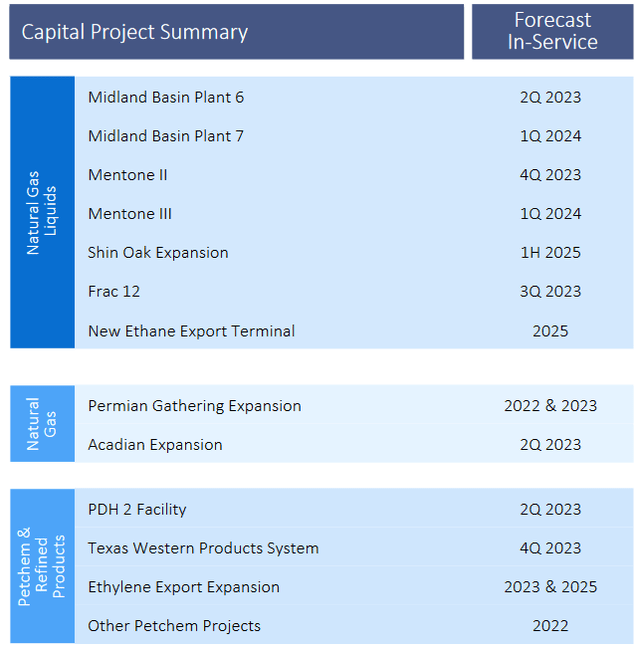 EPD Growth Projects