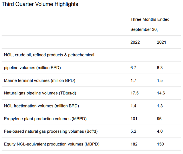 EPD Q3 2022 vs Q3 2021 Volumes