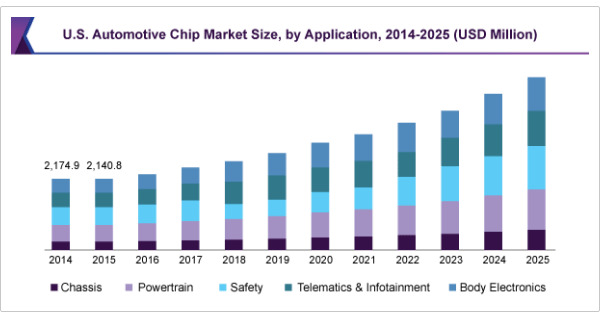 US Automotive Chip Market Size