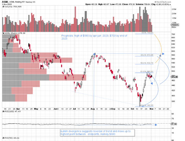 ASML short term prognosis Nov 2022