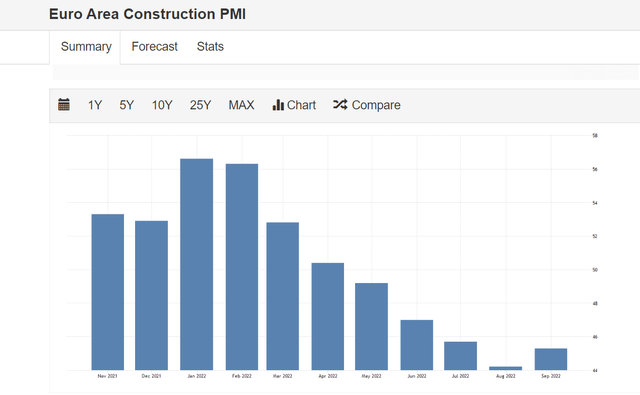 Euro area construction PMI