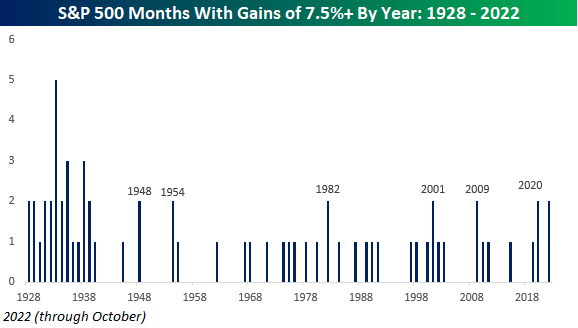 S&P 500 Months With Gains of 7.5%+ By Year: 1928-2022