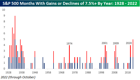 S&P 500 Months With Gains or Declines of 7.5%+ By Year: 1928-2022