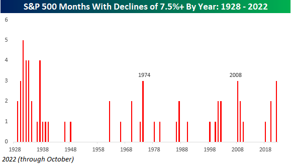 S&P 500 Months With Declines of 7.5%+ By Year: 1928-2022