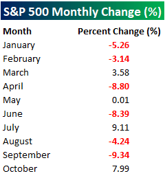 S&P 500 Monthly Change (%)