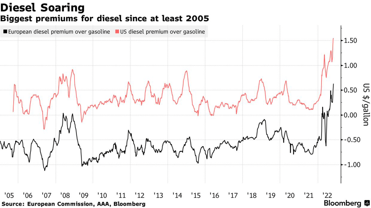 Biggest premiums for diesel since at least 2005