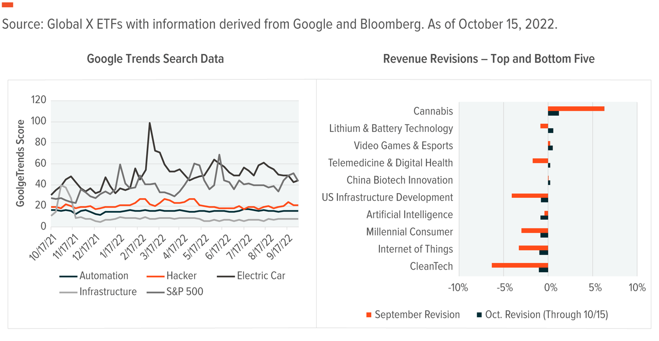Themes - Google Trends Data and Revenue Revisions