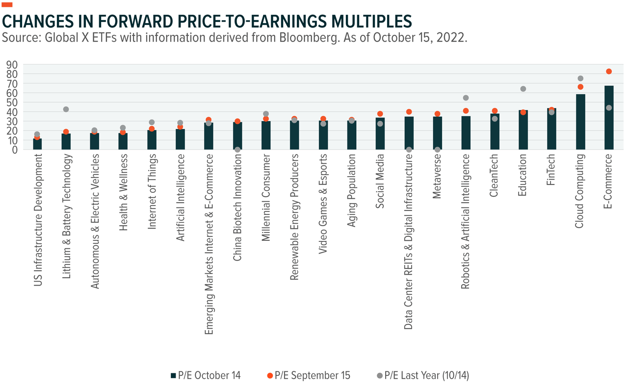 Themes - Changes in Forward Price-to-Earnings Multiples