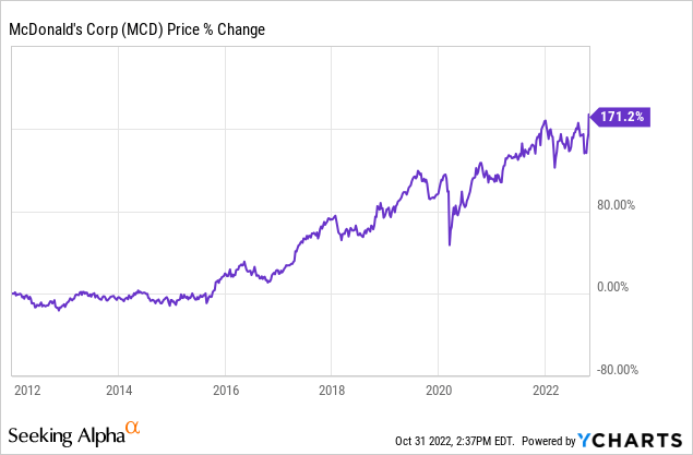 MCD stock price change