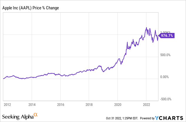 Apple stock price change