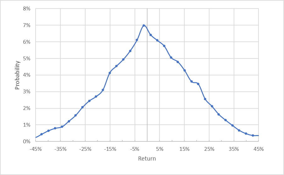 Market-implied outlook