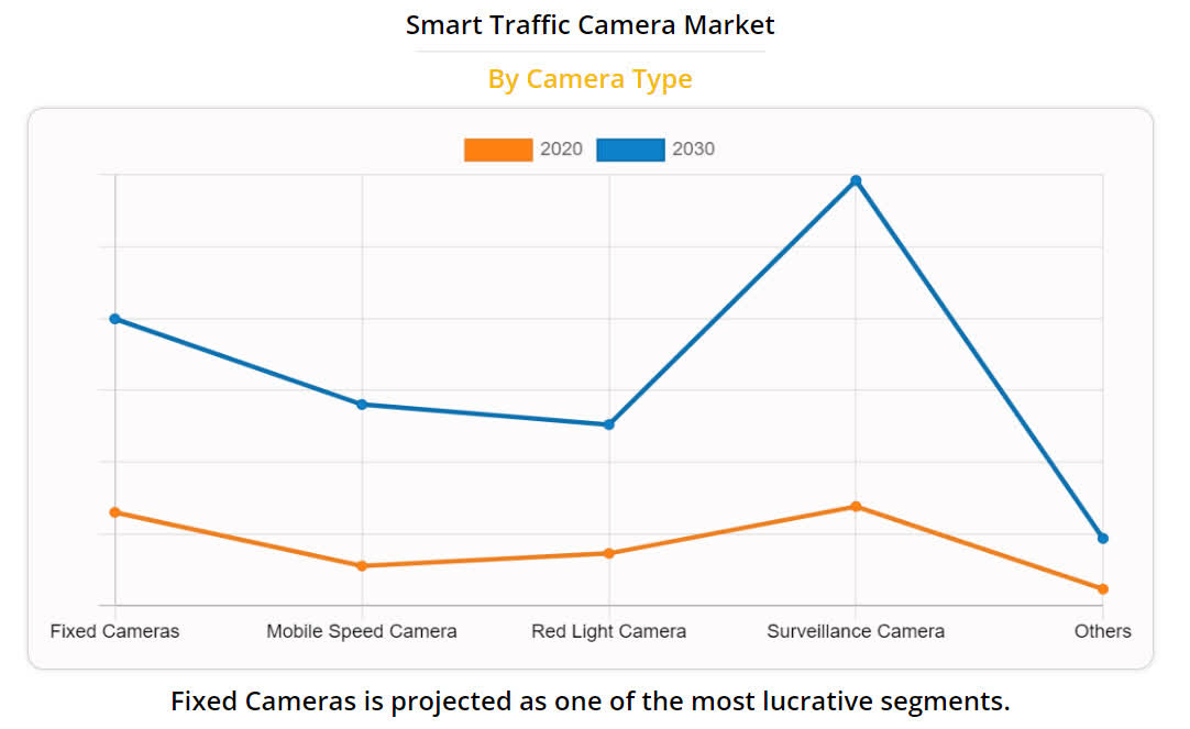 Smart Traffic Camera Market
