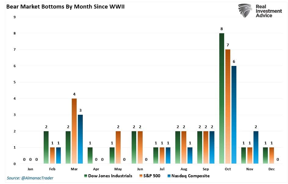Bear market bottoms by month since WWII