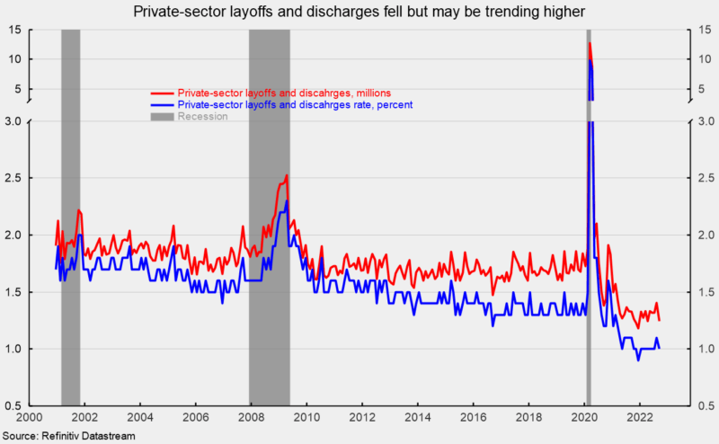 Private sector layoffs and layoffs fell