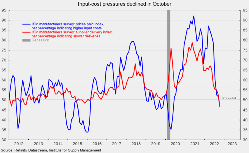 Input Cost Pressures Declined in October