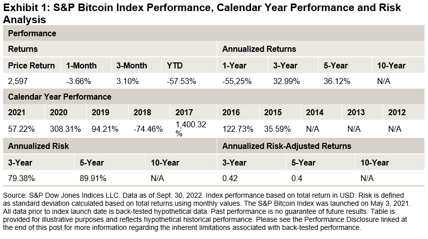 S&P bitcoin index performance