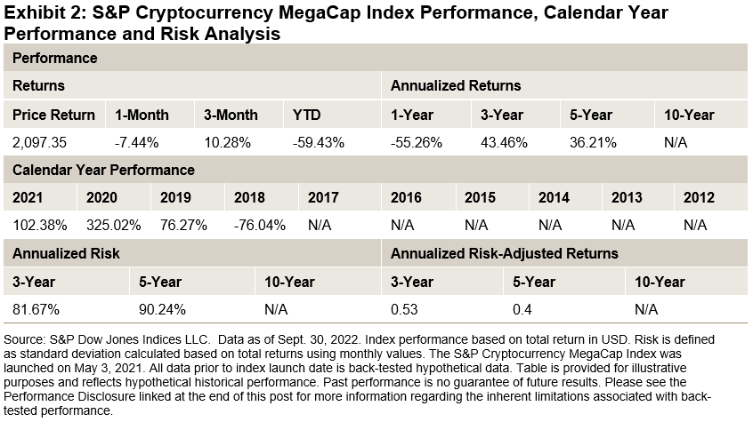 S&P Cryptocurrency Megacap Index Performance