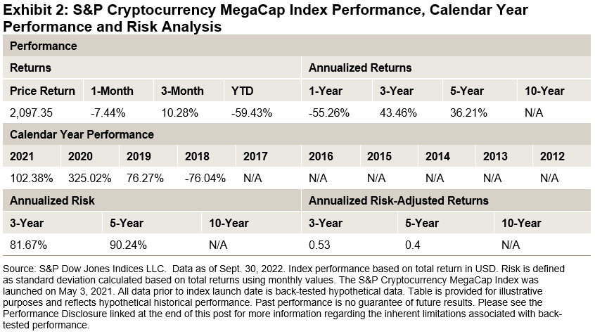 S&P cryptocurrency megacap index performance