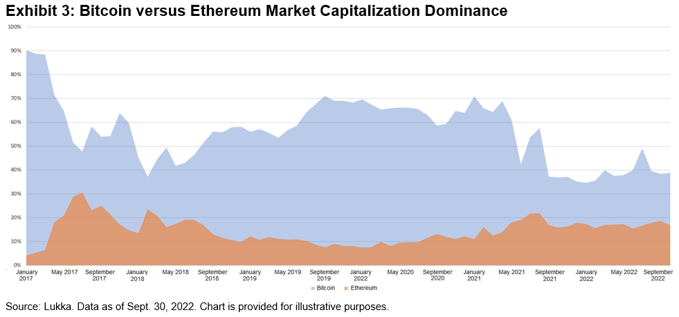Bitcoin vs ethereum market cap dominance