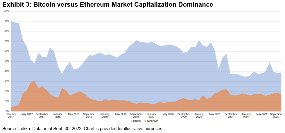 bitcoin vs. ethereum market cap dominance