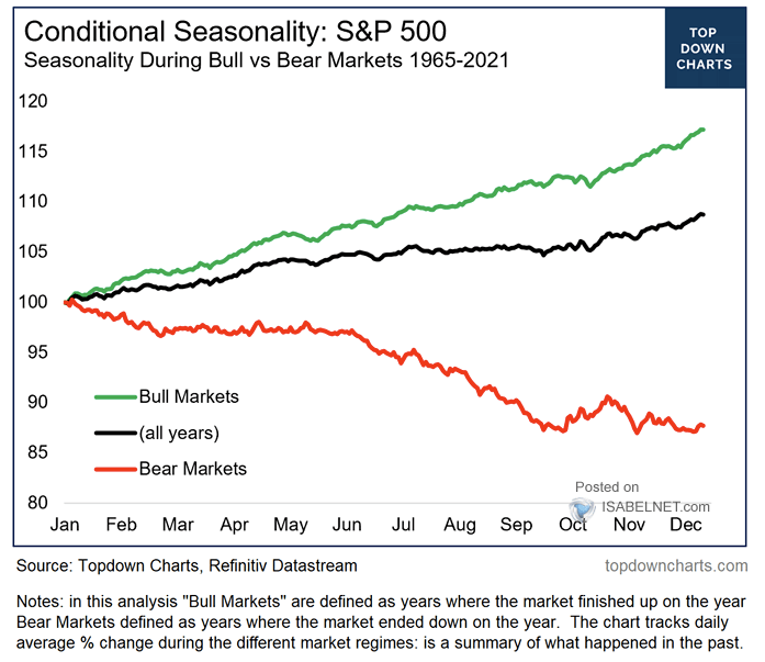 S&P 500 seasonality in bear markets