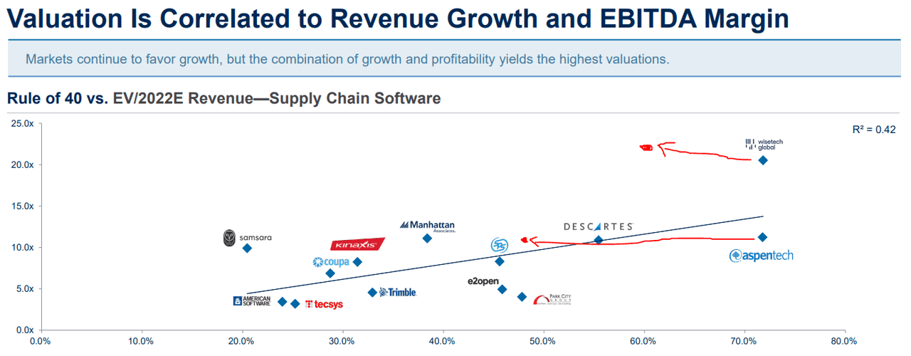 Supply chain software peers Rule of 40 and valuation comparison