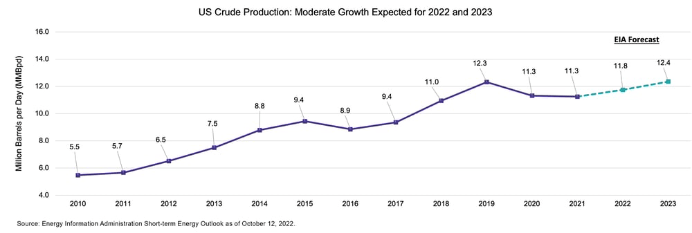Crude production in the United States: moderate growth expected for 2022 and 2023