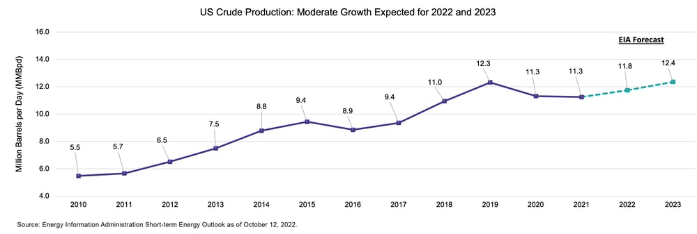 US Crude Production: Moderate Growth Expected for 2022 and 2023