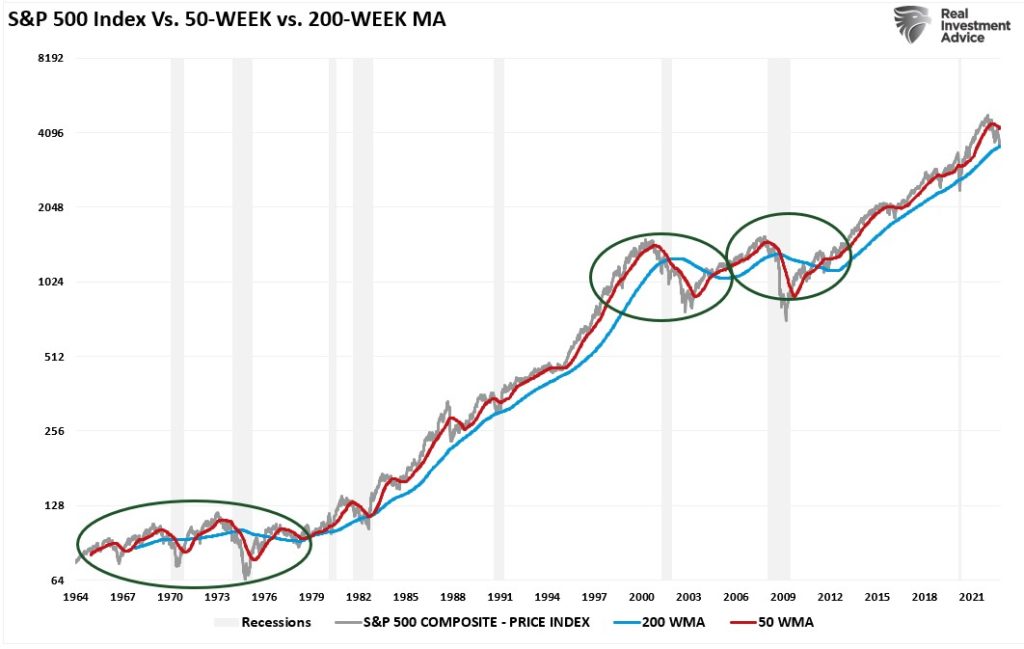 S&P 500 index vs. 50-week vs. 200-week MA