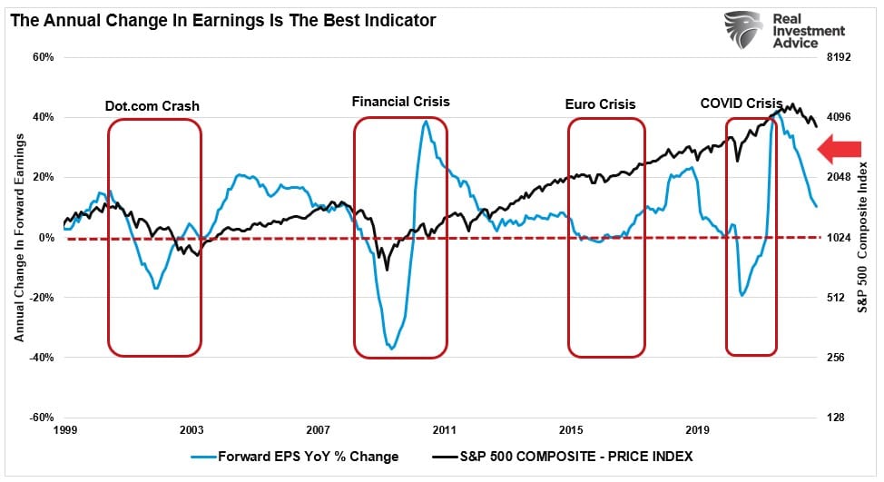 annual change in earnings is best indicator