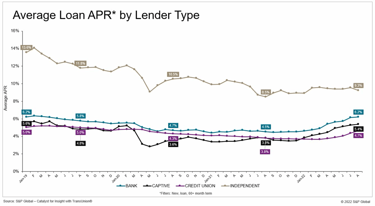 Average Loan APR