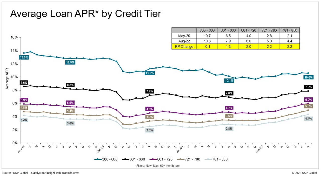 Average Loan APR