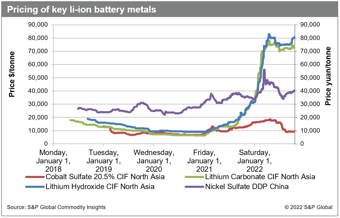 li-ion battery metals