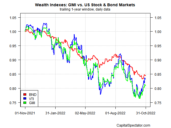 Wealth Indexes: GMI vs US Stock & Bond Markets