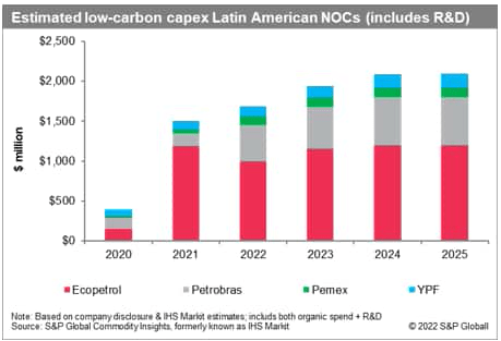 Estimated low-carbon capex LatAm NOCs