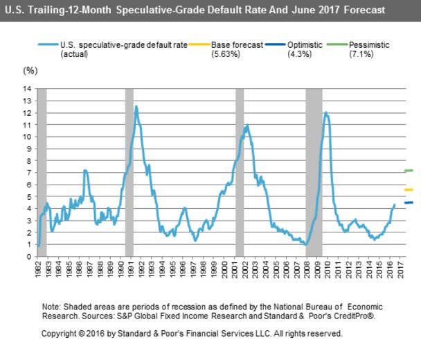 S&P: High Yield Default Rate to Hit 5.6% by June 2017 | S&P Global Market Intelligence