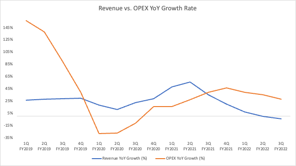 Meta - Revenue Vs. Opex YoY Growth Rate