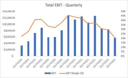 Meta - Total EBIT - Quarterly