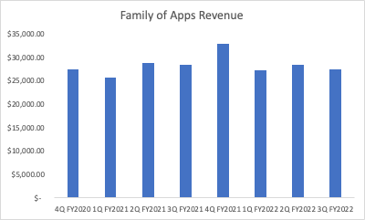 Meta - Family of Apps Revenue