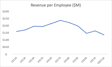 Meta - Revenue per Employee