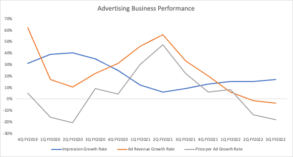 Meta - Advertising Business Performance