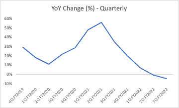 Meta - YoY Change - Quarterly