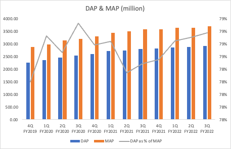 Meta - DAP & MAP (million)