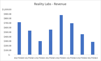 Reality Labs - Revenue