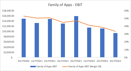 Meta - Family of Apps - EBIT