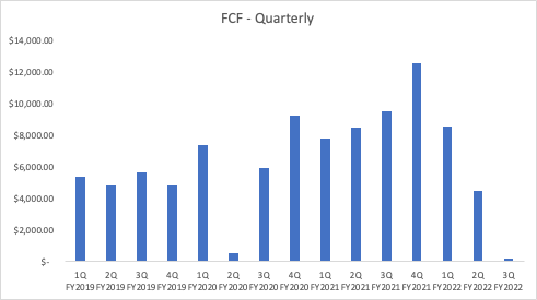 Meta - FCF - Quarterly